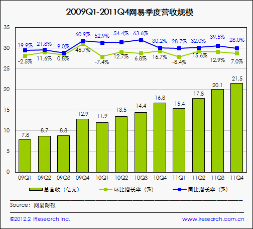 2009Q1-2011Q4网易季度营收规模