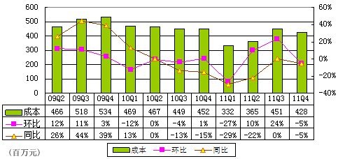 图解盛大游戏季报：分红致净利同比降17.0%