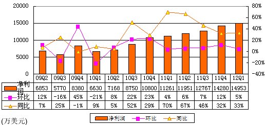 图解网易季报：广告收入2278万美元环比降49%