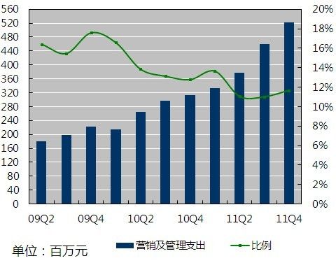 百度2011Q4销售、总务及行政成本为5.224亿元人民币，较去年同期增长66.8%