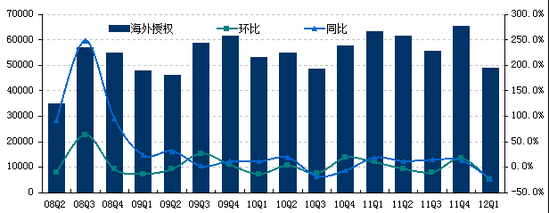 图解：完美世界Q1净利2.1亿元 本季无新游戏