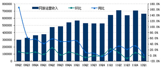 图解：完美世界Q1净利2.1亿元 本季无新游戏