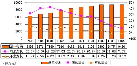 图解阿里巴巴季报：净利3.83亿元 同比降5.8%