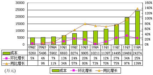 图解优酷财报：两年亏3.77亿元 占营收近三成