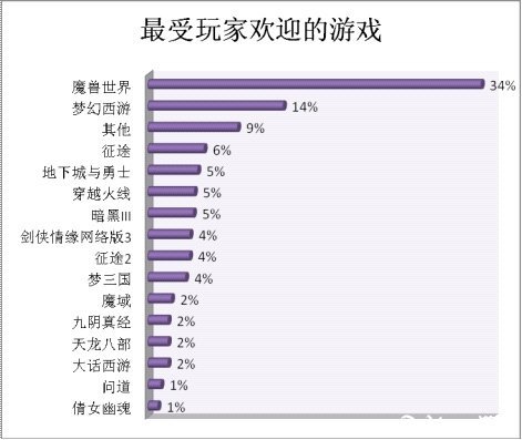 艾瑞发布网游数据 称玩家最关注账号安全