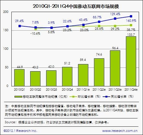 艾瑞：2011国内移动互联网市场达393亿元 