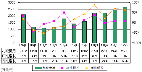 图解九城财报：一年亏7100万美元为营收近3倍