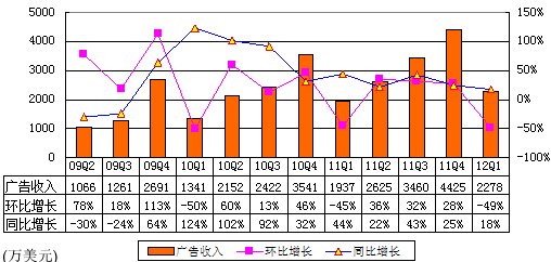 图解网易季报：广告收入2278万美元环比降49%