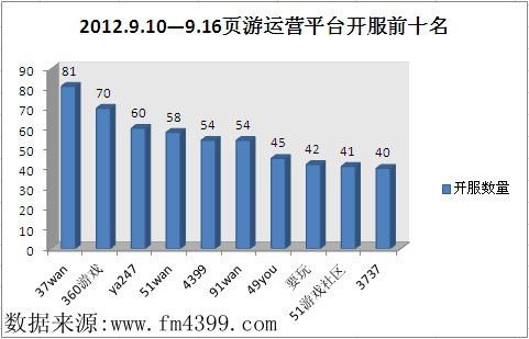 9.10-9.16页游运营平台开服前十名