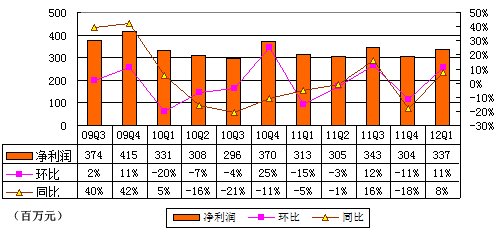 图解盛大游戏季报：净利3.82亿元同比增7.6%