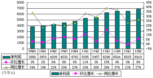 图解畅游季报：净利润6910万美元 同比增14%