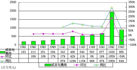 图解Facebook财报：股权奖励致半年亏2亿美元