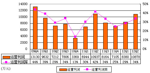 图解金山软件季报：净利润1.2亿 同比增长12%