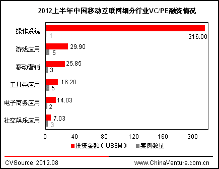 二季度移动互联网投资下滑 游戏营销投资活跃