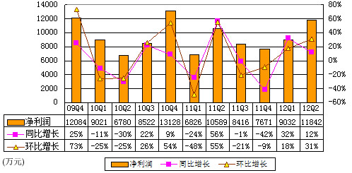 图解金山软件季报：净利润1.2亿 同比增长12%