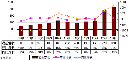 图解九城财报：一年亏7100万美元为营收近3倍