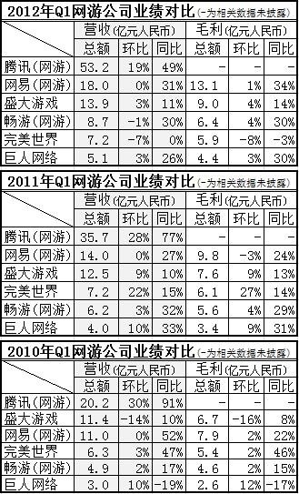 网游业绩对比