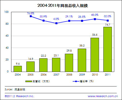 2004-2011年网易总收入规模