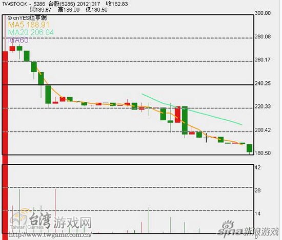 育骏科技逼近跌停_台湾游戏网