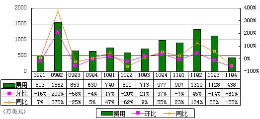 图解酷6季报：毛利再次转正 转型UGC是关键