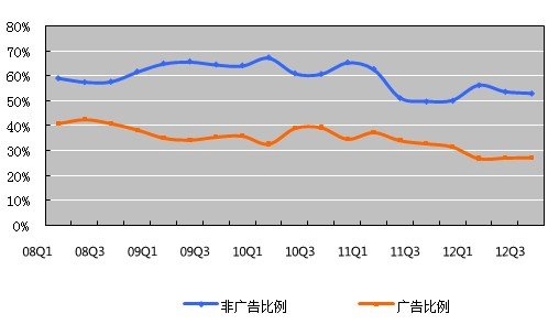 图解：搜狐第三季度净利2400万美元同比降47%