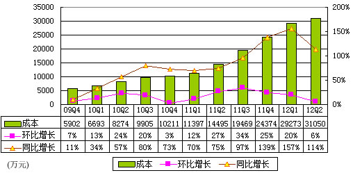 图解优酷财报：收入增长明显 一年亏损3个亿