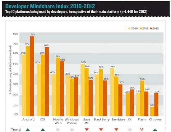 2010至2012年开发者实际选择的平台变化