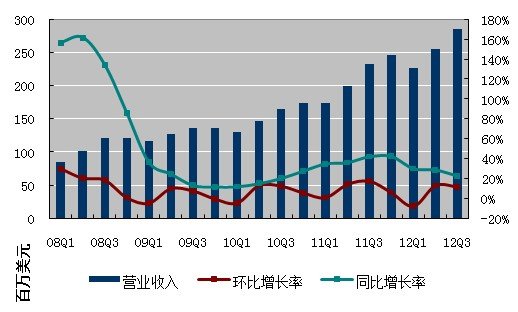 图解：搜狐第三季度净利2400万美元同比降47%