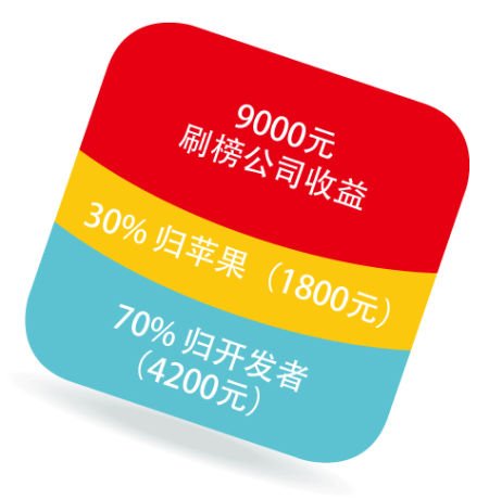 冲榜1.3万元，维护1.5万元/天。