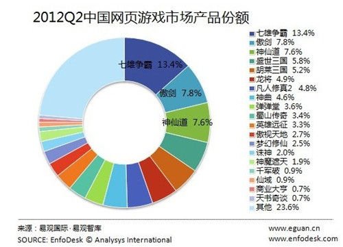 2012Q2中国页游产品份额