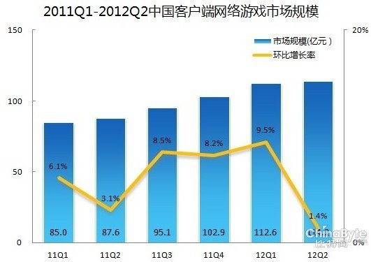 第二季中国客户端网络游戏市场规模达114.2亿