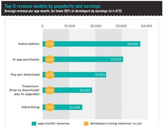 收入最高的5种收费模式
