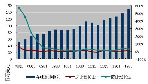 图解：搜狐第三季度净利2400万美元同比降47%