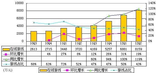 图解YY季报：广告收入2970万 仅占营收15.8%