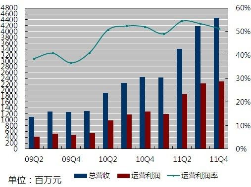 百度2011Q4运营利润为22.97亿元人民币，较去年同期增长80.2%