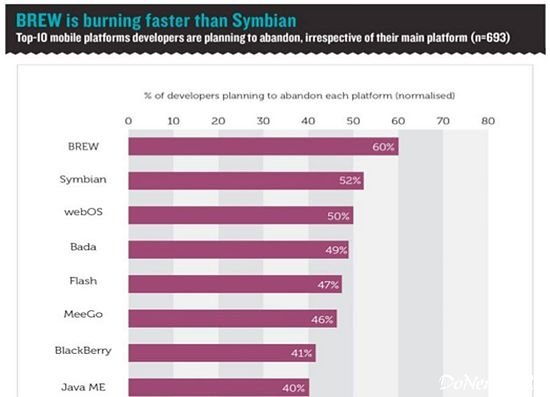 Symbian平台开发者流失率仅次于BREW