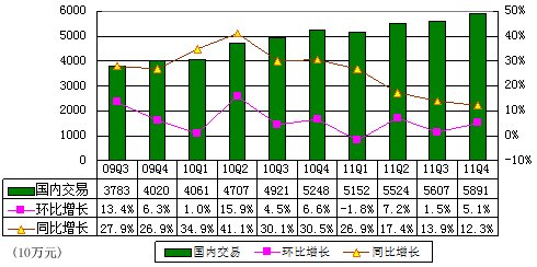 图解阿里巴巴季报：净利3.83亿元 同比降5.8%