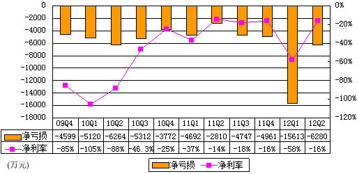 图解优酷财报：收入增长明显 一年亏损3个亿