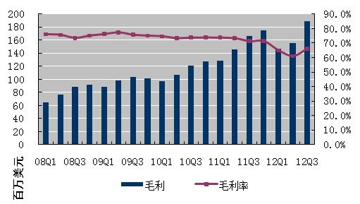 图解：搜狐第三季度净利2400万美元同比降47%