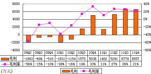 图解优酷财报：两年亏3.77亿元 占营收近三成