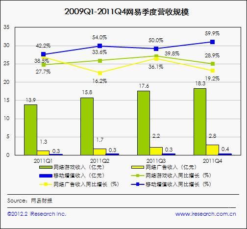 2009Q1-2011Q4网易季度营收规模-分类