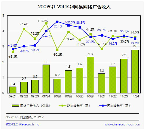 2009Q1-2011Q4网易网络广告收入