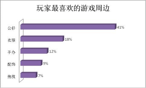 艾瑞发布网游数据 称玩家最关注账号安全