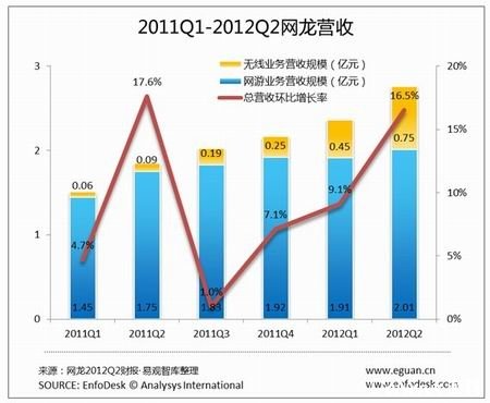 网龙 财报最新图片