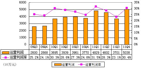 图解阿里巴巴季报：净利3.83亿元 同比降5.8%