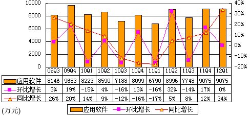 图解金山软件季报：净利9032万元 同比增32%