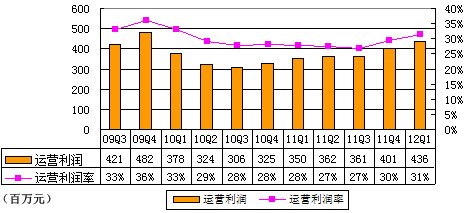 图解盛大游戏季报：净利3.82亿元同比增7.6%