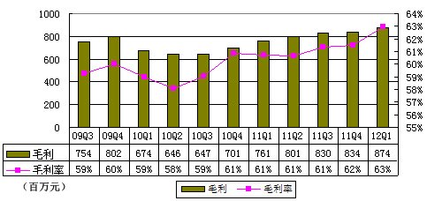 图解盛大游戏季报：净利3.82亿元同比增7.6%