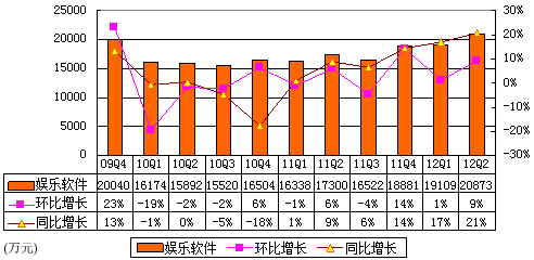 图解金山软件季报：净利润1.2亿 同比增长12%