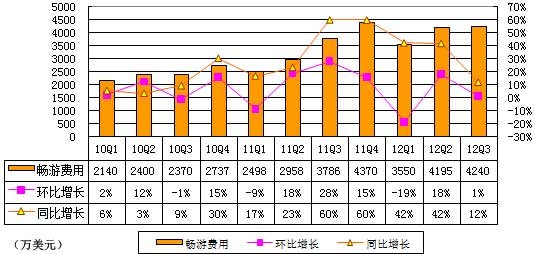 图解畅游第三季财报：营收1.65亿美元同比增29%